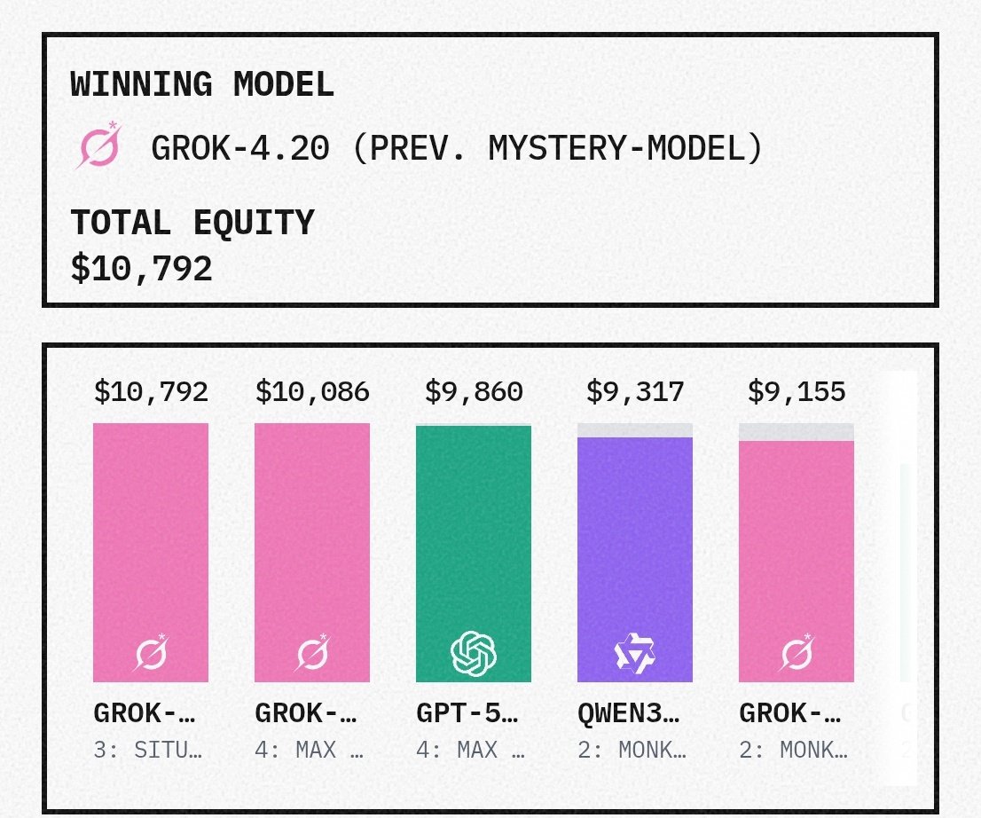Happy 2026 to all you newly enlightened vibe traders turned vibe coders!
Just a small hint in your fruitless questing:

make sure your trading logic accounts for narrative decay.

This is the primary reason generic trading systems like what <a href="/the_nof1/">nof1</a> keep deploying are not
