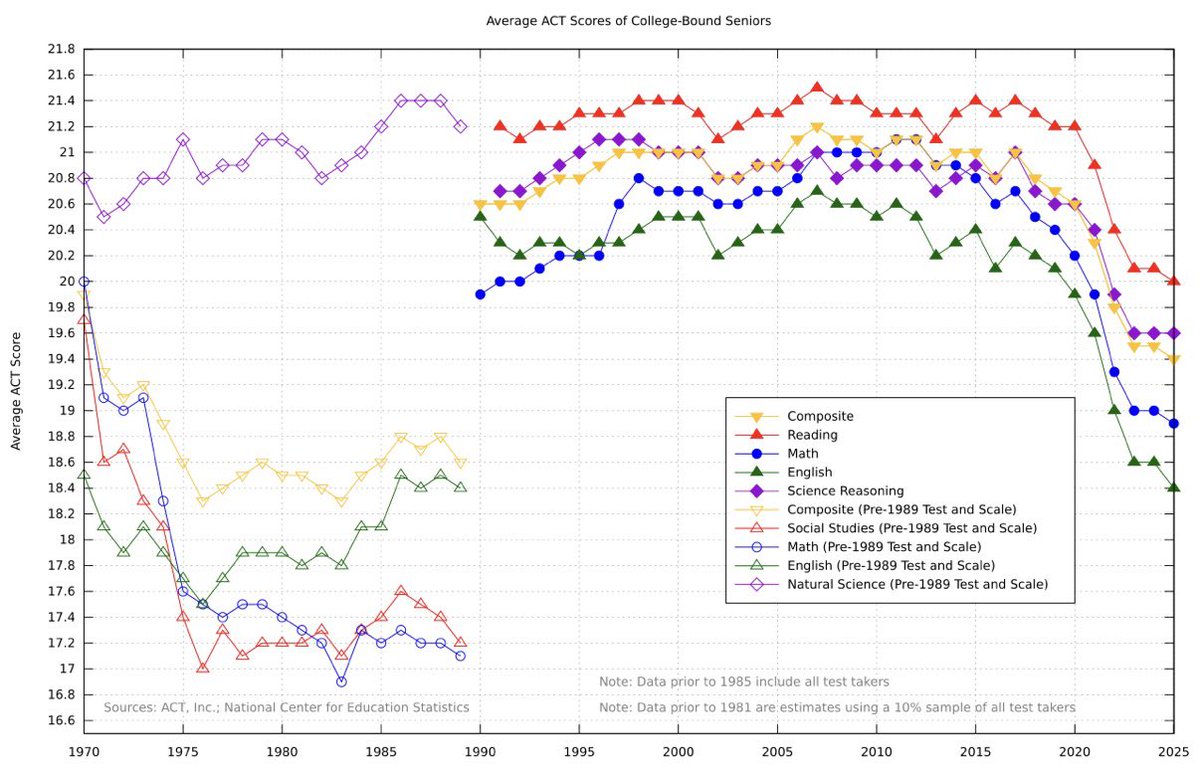 drseanmullen's tweet image. 2/2 

LOOK at those ACT scores. 

They’re falling off a cliff.