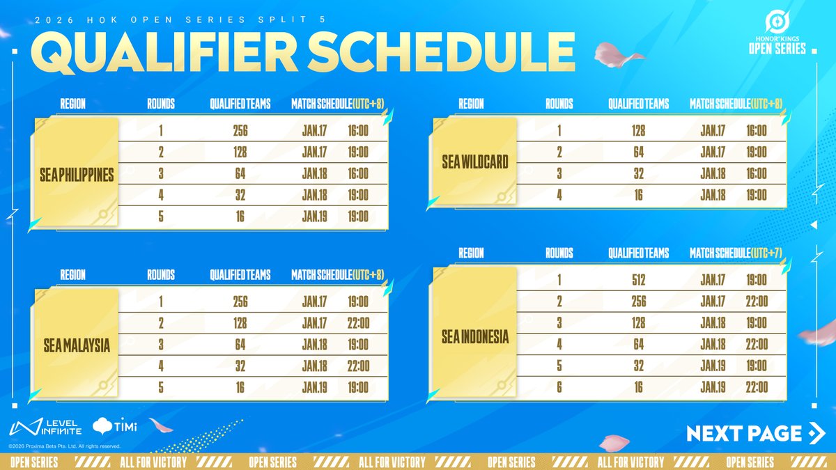 HoKEsports's tweet photo. 📅 The #OPENS5 qualifier schedule is out!
⏰ Check here to see when your matches begin and get ready to compete 🔥

#OpenForAll #AllForVictory

#OPENS5 #OpenSeries #2026HOK #HonorOfKings #HOKEsports https://t.co/1KOe0D0RrF