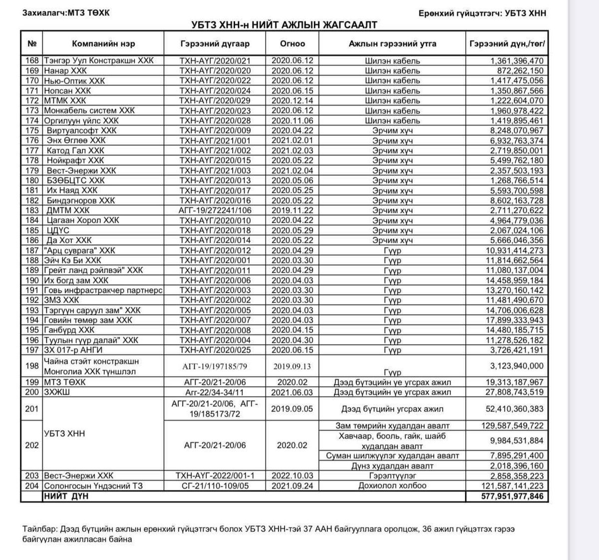 Н.Тавинбэхийг 10 аймгийн ДЦС-ын тендерт БНСУ-ын "Бьюксан инженеринг"-г шалгаруулснаар шалгаж саатуулжээ. Харин одоо төмөр замын дохиолол холбооны тендерээр 121 тэрбум ₮ гуссан Солонгосын Үндэсний төмөр зам” компанийн ард нуугдсан “Бьюксан Пауэр”-ыг шалгаруулсаныг шалга!