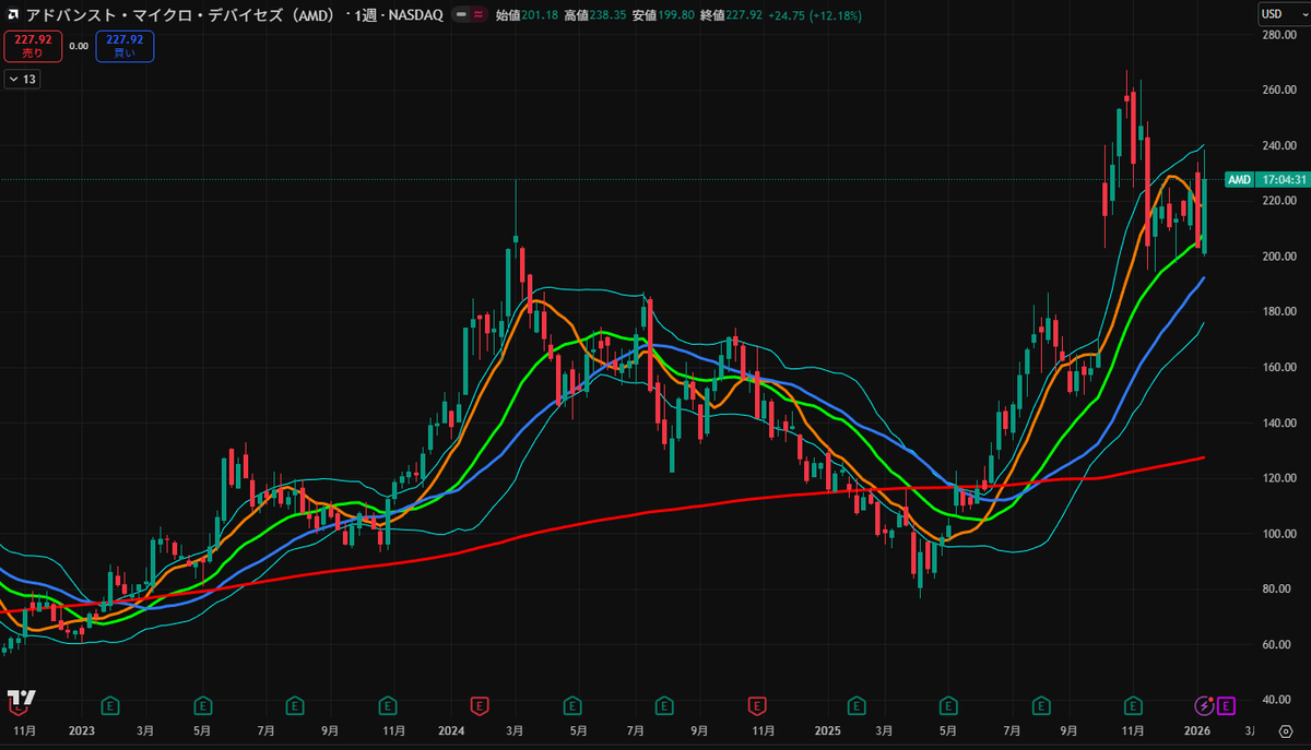 AMD 週足 カップウィズハンドルに見えなくもないね。