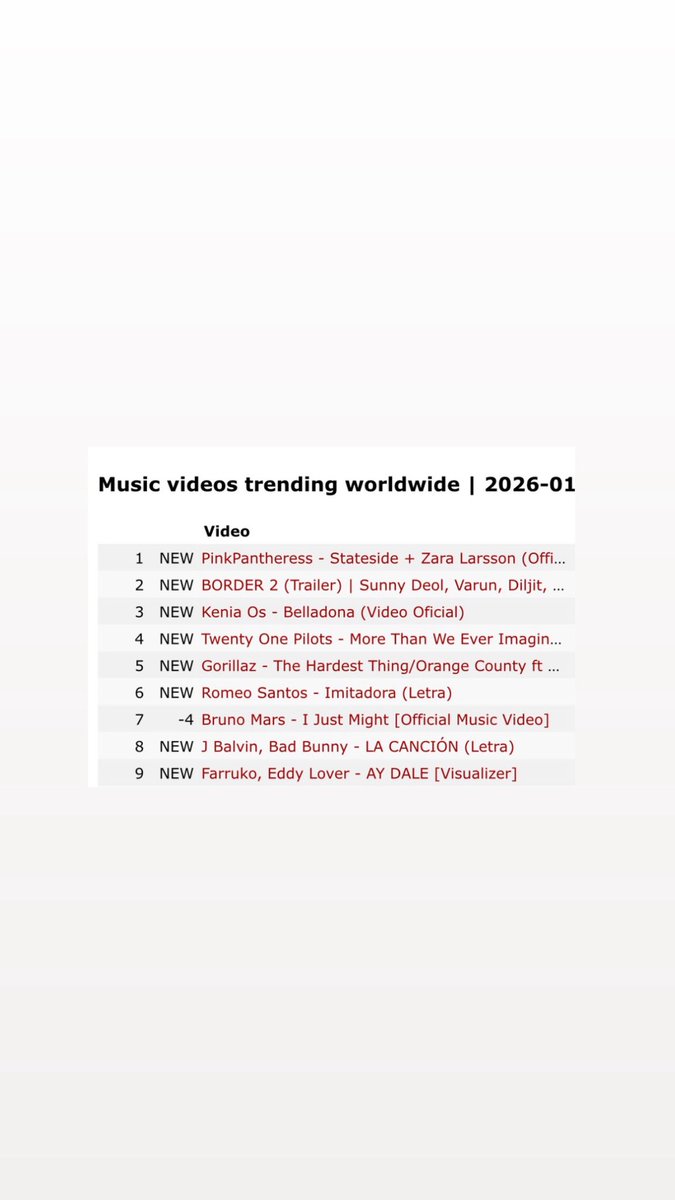 KeniaOsReport's tweet image. El video oficial de “Belladona” @KeniaOS se posiciona en el #3 a nivel mundial con 18 países en tendencia en YouTube.