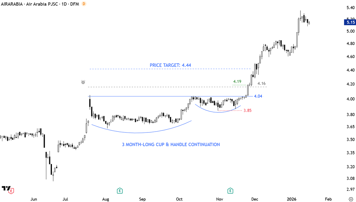 Similar to $KALU a cup & handle continuation with a Type 1 breakout that  extended beyond price targets is a steady uptrend. $AIRARABIA