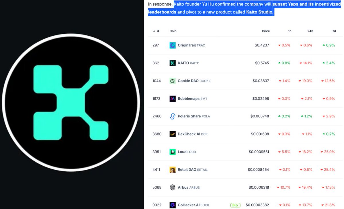 LATEST🚨: Kaito stopped Yaps and reward leaderboards after X cut API access  for InfoFi projects over spam and AI slop concerns. Multiple InfoFi tokens  dropped sharply right after the decision.