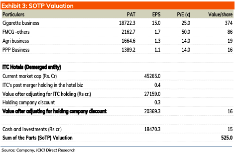 SumitResearch's tweet image. Deep Discount in ITC 

SOTP Approx ₹500/Sh
Trading @ ₹330/Sh

SOTP of ITC

Cigarette Business: ₹374/Sh
FMCG Business: ₹86/Sh
Agri Business: ₹19/Sh
PPP Business: ₹16/Sh

Cash: ₹15/Sh

SOTP (Sum of the Parts Valuation) 

Disc: No Recommendation
#itc