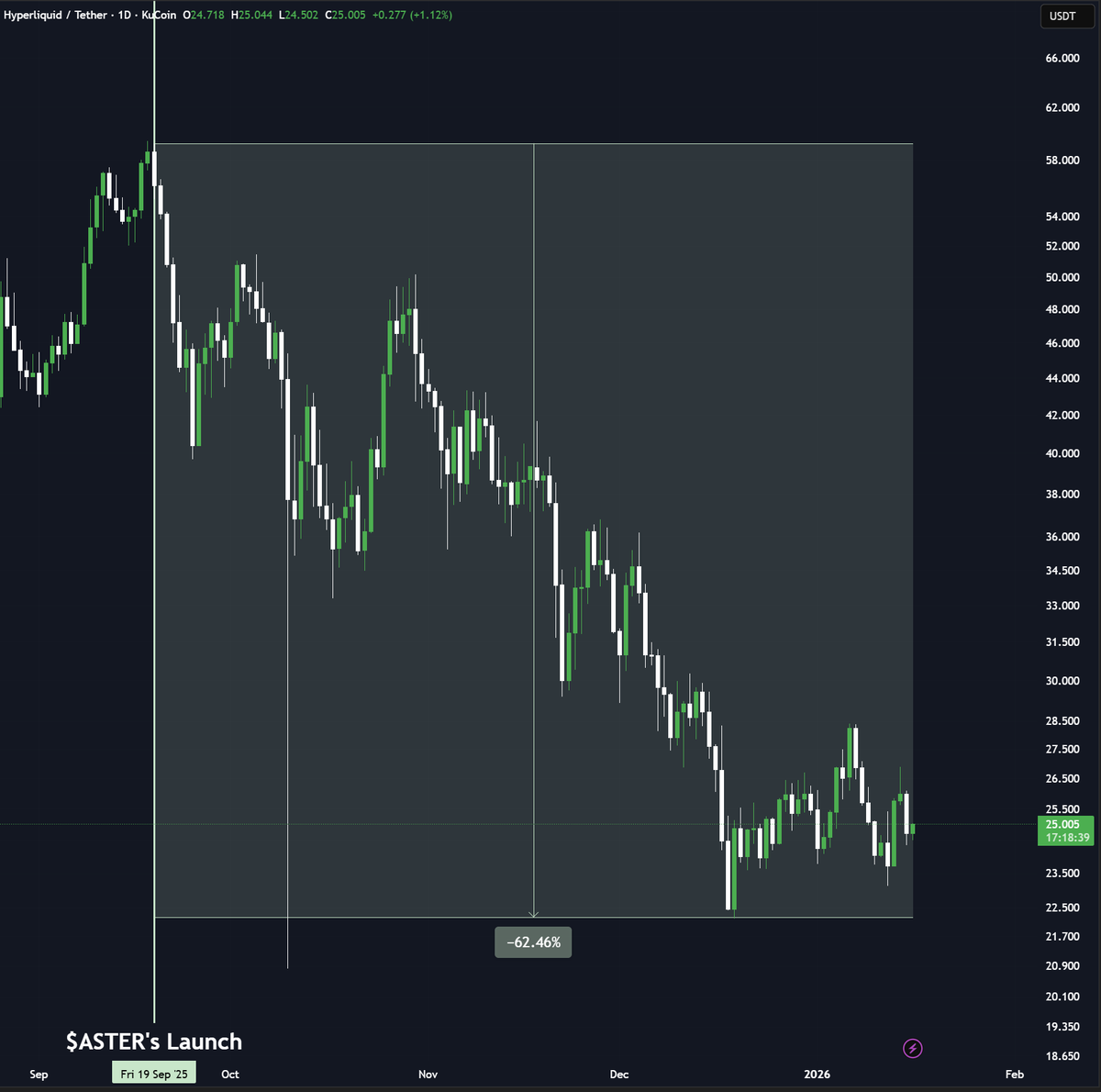 EyeWhales's tweet photo. Is $ASTER the reason behind $HYPE's bear market?

Aster's launch did "Top Out" HYPE👀 https://t.co/UZbv7Mc5jo