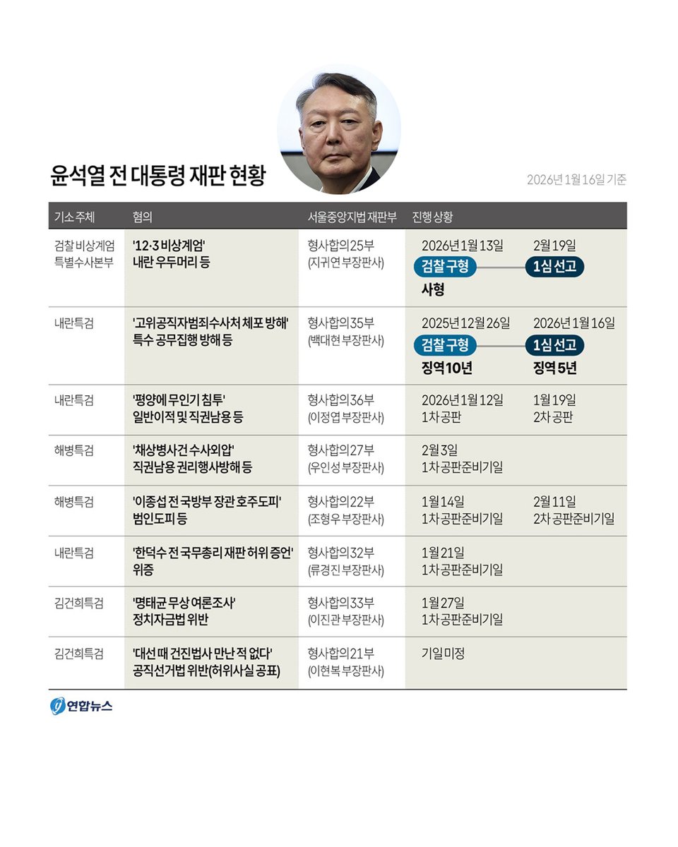 [그래픽] 윤석열 전 대통령 재판 현황
yna.co.kr/view/GYH202601…