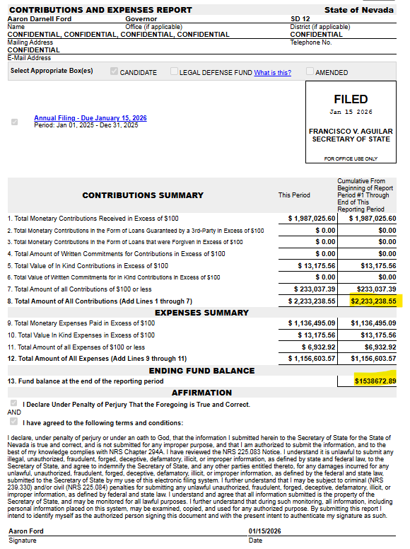 VictorJoecks's tweet image. .@AaronDFordNV with a very underwhelming fundraising report. Raised under $2.3 million for the year. Somehow blew through $1.1+ million. 

Has less than $1.5 million cash on hand. 

@JosephMLombardo has to be giddy about this.