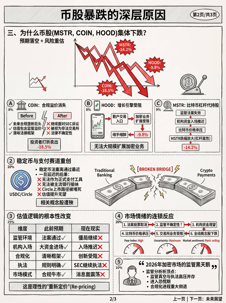 币股的抄底时机? $COIN $MSTR $BMNR $HOOD