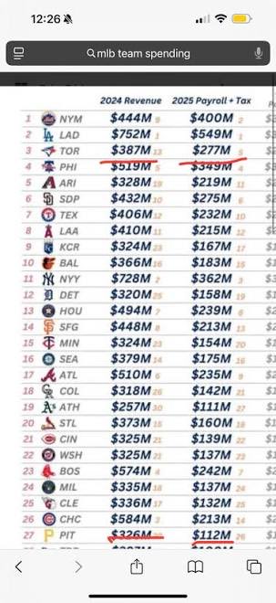 Nutzypoo_ttv's tweet image. If the Pirates spent 70% of their revenue on payroll (which is impossible for their revenue value but I’ll humor it)

Their payroll would be 235 million, which is 180 million less than the Dodgers projected 410 million and wouldn’t even put them in the Top 10 in MLB 👍