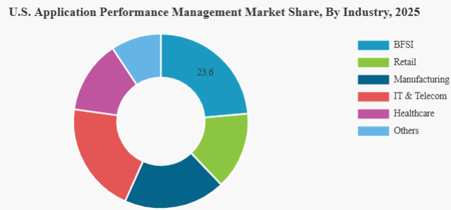 DigheRushi86552's tweet photo. 🚀 Application Performance Management Market Update

The global Application Performance Management market was valued at $ 9.42B in 2025 &amp; is set to grow from $ 10.33B in 2026 to $ 24.14B by 2034,CAGR of 11.2%

Know More: https://t.co/7LRxXx60Lm

#APM #ApplicationPerformance https://t.co/AaqLNTH7z3