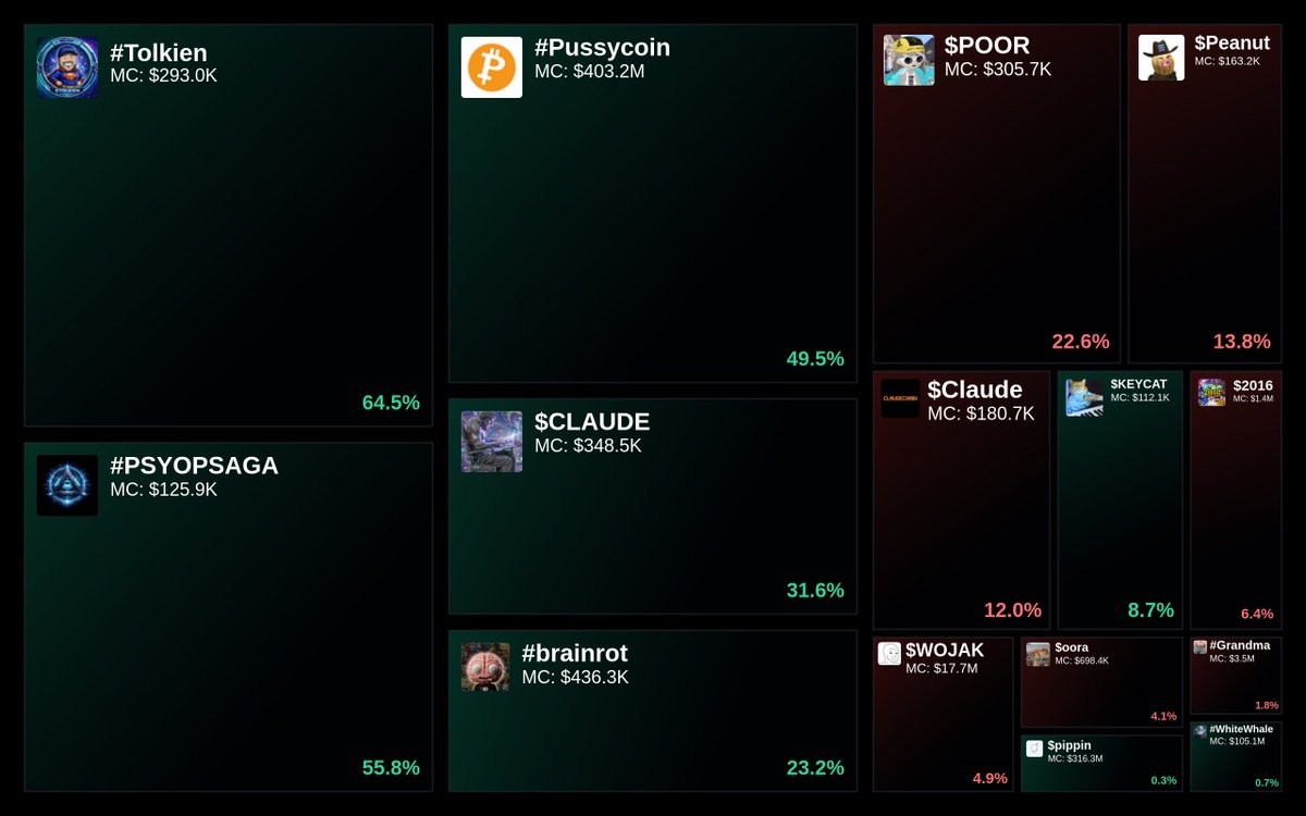 GlydoAlerts's tweet photo. Trending on https://t.co/ugPoOnWTIF $SOL Heatmap
1. #Tolkien
2. #PSYOPSAGA
3. #Pussycoin
4. $CLAUDE
5. #brainrot
Updated every 5 mins. https://t.co/4Be1ETgpfj