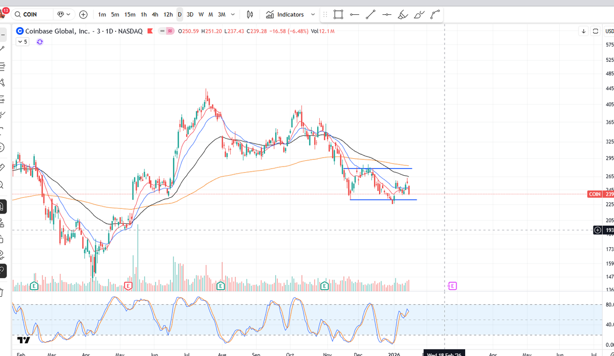 COIN dont look good at all, usually a sign that crypto is doing bad.