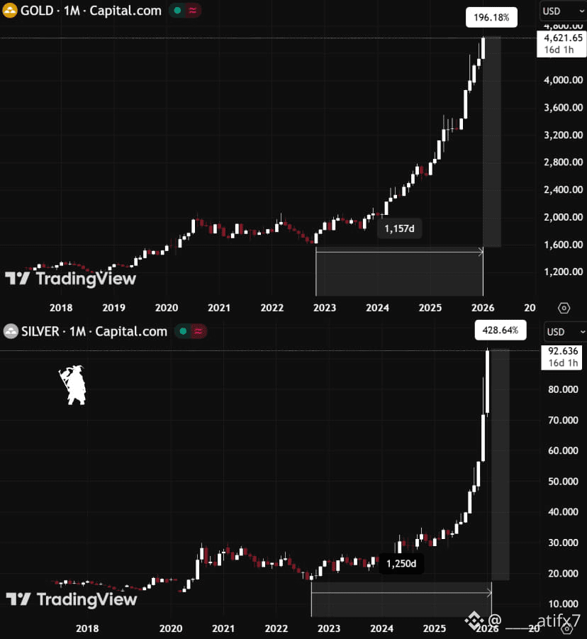 xTeddyPrince's tweet photo. Gold &amp; Silver Hit ATH – A Sign of Wealth or a Warning Bell? 🔔
​Don't just look at the numbers; look at your purchasing power. When big institutional funds ditch bonds to scramble into Gold, it’s not speculation—it’s survival.
​
​#Gold #Silver #Finance https://t.co/xxjRmNMUY3