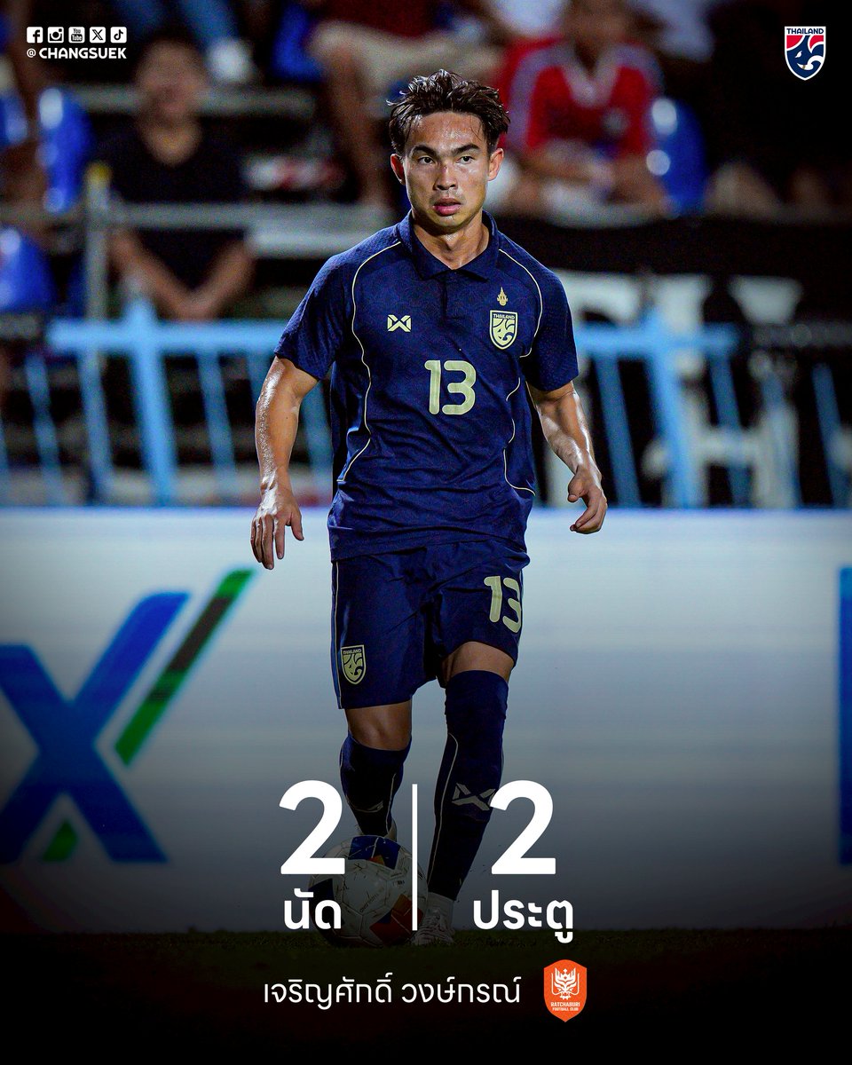 #ChangsuekStats 📊 | #เจริญศักดิ์ วงษ์กรณ์ แนวรุกทีมชาติไทย 🇹🇭 เปิดตัวกับ ราชบุรี ได้อย่างสวยงาม เมื่อทำไปแล้ว 2️⃣ ประตู จากการลงสนาม 2 นัด

⚽️ ชลบุรี (ไทยลีก)
⚽️ ศรีษะเกษ (ช้าง เอฟเอ คัพ)

🔜 นครราชสีมา (ไทยลีก, 18 ม.ค.) 👀

#ทีมชาติไทย #BYDSealion6League1 #ChangFACup