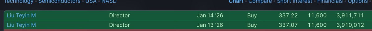 $MU 🚨 Director buys almost $8M in stock at ATH’s last two days.

What a vote of confidence.