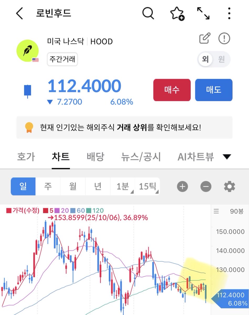 투자를 하면서. 왠지 마니 빠질거 같은 느낌이 있다. 어제 본계정을 제외하고 자투리 계정은 장전에 매도함. 바닥때 늘렸던 후드/이더리움의  전체 비중을 25%에서 10%로 조정함. 개인적으로 작년 수익금으로만 후드와 이더리움을 보유 중에 있어 여유롭긴한데.