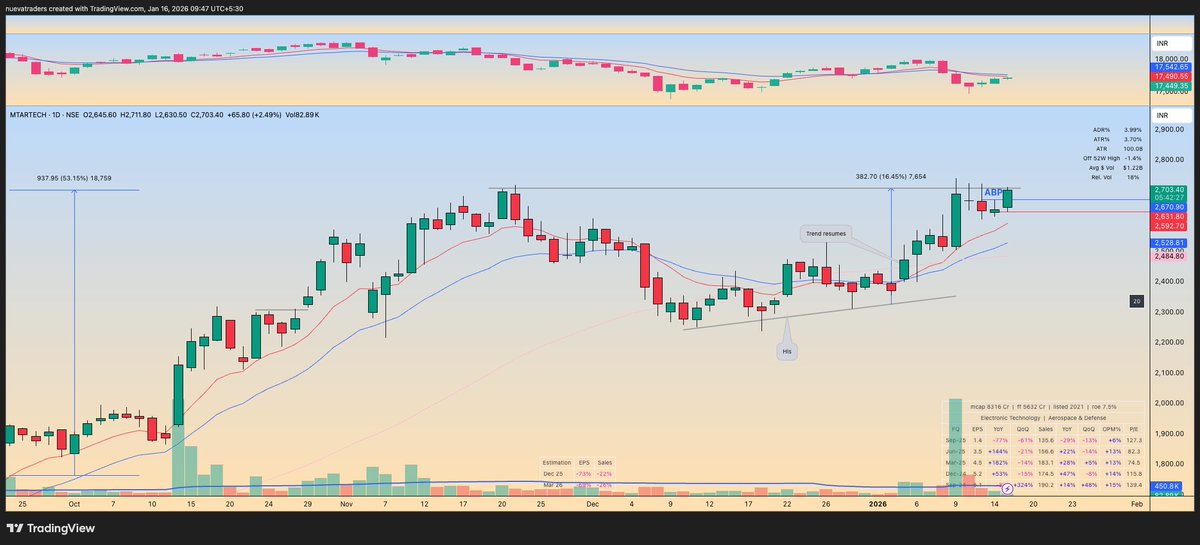 theparthrastogi's tweet image. New Buy : #MTARTECH

Entry at 2670
SL - 1.5%

(Do not copy me blindly, DYOR before making any decision)