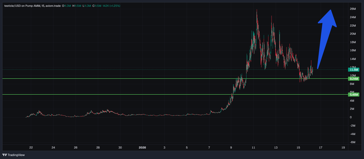 ACXtrades's tweet image. Make anatomical coins great again

Great entry points for $Testicle - especially around the 0.5 Fibonacci level

Let’s see