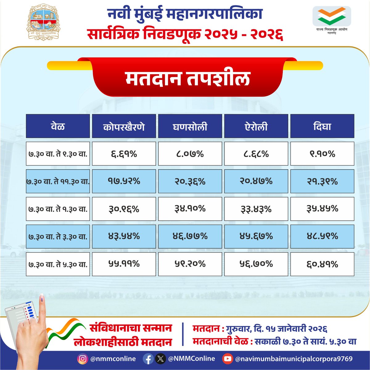 NMMConline's tweet photo. *नवी मुंबई महानगरपालिका सार्वत्रिक निवडणूक 2025 - 26*
*मतदान दिनांक 15 जानेवारी 2026*
*मतदान एकूण टक्केवारी- 57.15%*
#nmmcelectiondepartment #nmmceducationdepartment #nmmcelection #mahanagarpalikaelection #election https://t.co/gq69xg27AE