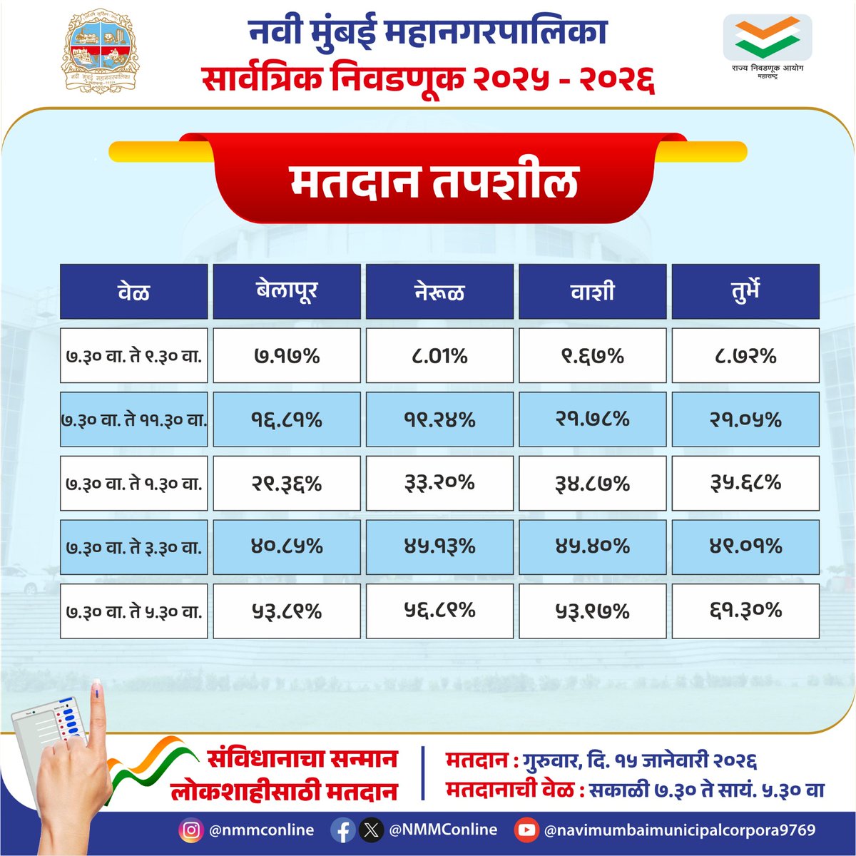 NMMConline's tweet photo. *नवी मुंबई महानगरपालिका सार्वत्रिक निवडणूक 2025 - 26*
*मतदान दिनांक 15 जानेवारी 2026*
*मतदान एकूण टक्केवारी- 57.15%*
#nmmcelectiondepartment #nmmceducationdepartment #nmmcelection #mahanagarpalikaelection #election https://t.co/gq69xg27AE