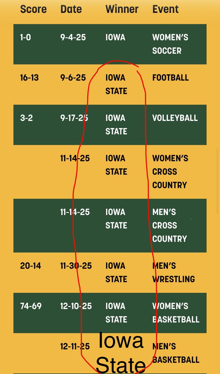 #1CycloneFan tweet media