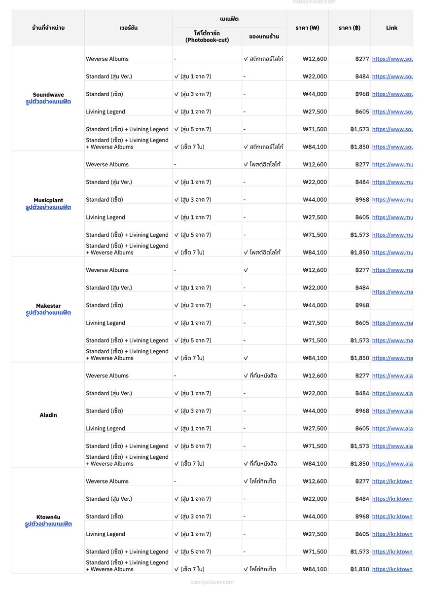 _candyclover's tweet image. เปรียบเทียบของแถมอัลบั้ม #BTS_ARIRANG จากแต่ละร้าน

- ราคา ₩ / ฿ (เทียบเรต 0.22)
- ดูรูปตัวอย่างเบเนฟิตได้จากลิงก์
- มีลิงก์ช่องทางสั่งซื้อทุกเวอร์ชัน

→ ดูผ่าน google sheet: docs.google.com/spreadsheets/d…