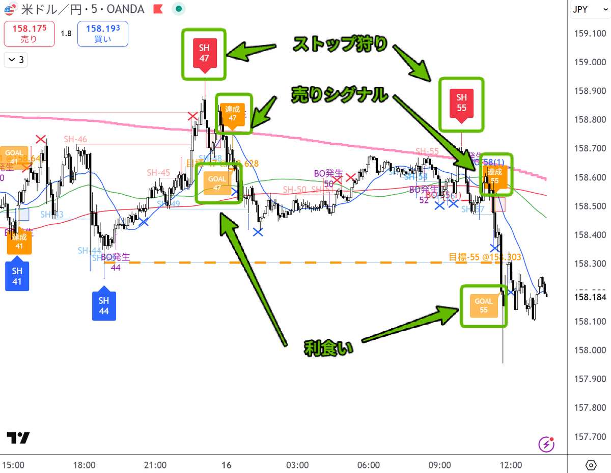 これちょっと面白いかも。このアイディア、過去データをAIに食わせて全自動化しちゃってトレードできそうな気がした。30秒足ぐらいから成立しそう。
