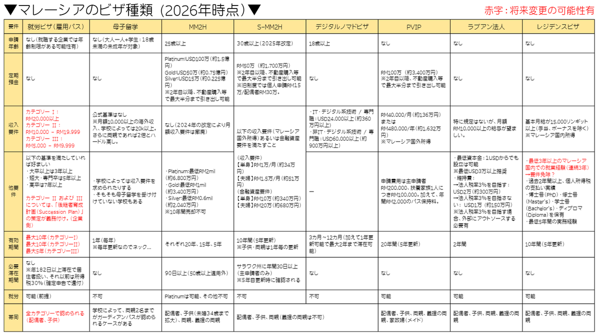 【マレーシアのビザ一覧（2026年時点）】
現在検討されてているものも含めて改めて整理してみました。

就労ビザは周知の通りですが、レジデンスビザに関して朗報？が出ました。