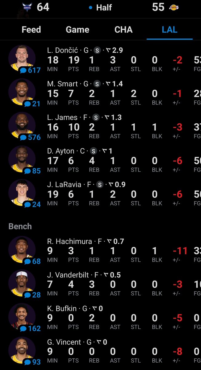LakersSpin's tweet image. Lakers halftime stats