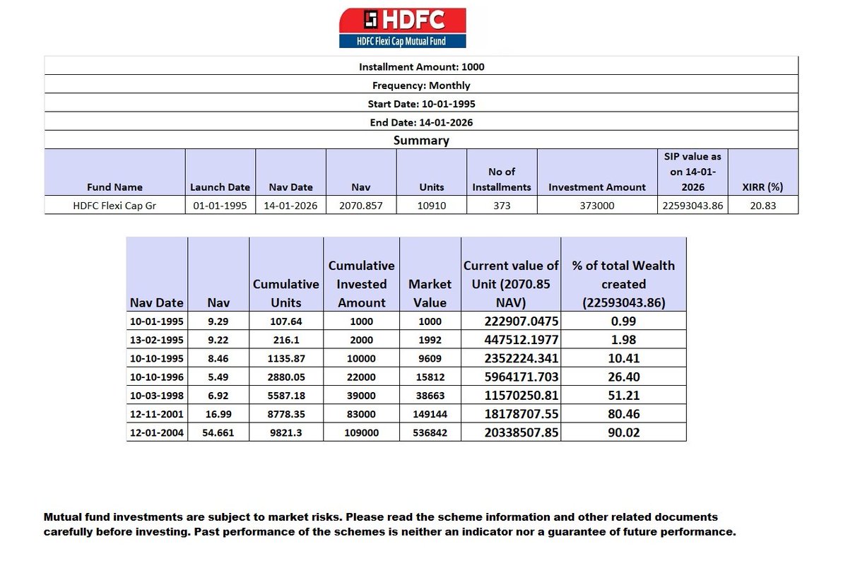 If one started 1000 INR SIP in HDFC Flexi cap since inception , 
Investor made 2.25 CR on 3.73 lac investment
Wow 

But, 50% of this wealth is created due to first 39 SIP installment. 
If you are going for 30 year SIP , each 1 month delay can cost you very big in end results.