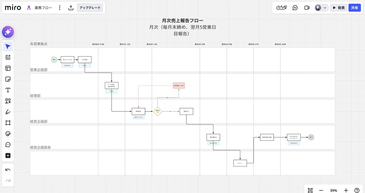 suh_sunaneko's tweet image. AI業務フロー作成の最高傑作ができました。
業務ヒアリング議事録があれば、この品質の業務フローを一発で作成することができる

・Skill化したのでCursorでもClaudeCodeでも同じ品質で誰でも出力可能
・出力先がMiroなので編集しやすい
・タイムライン/ドキュメント/システムも表現される