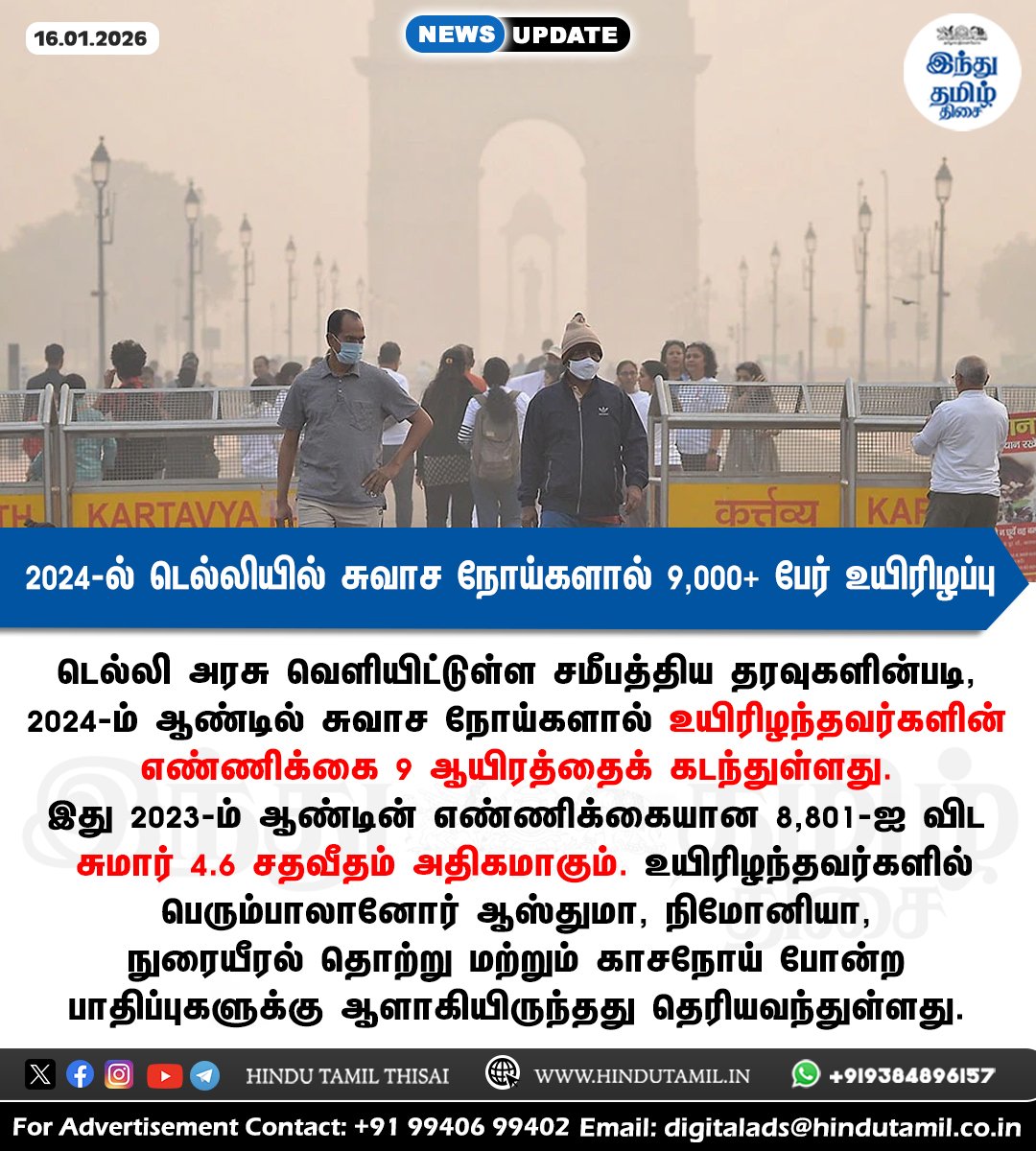 TamilTheHindu's tweet image. 2024-ல் டெல்லியில் சுவாச நோய்களால் 9,000+ பேர் உயிரிழப்பு &amp;gt; shorturl.at/Ehbuc

#Delhi | #DelhiPollution | #AirPollution | #Deaths