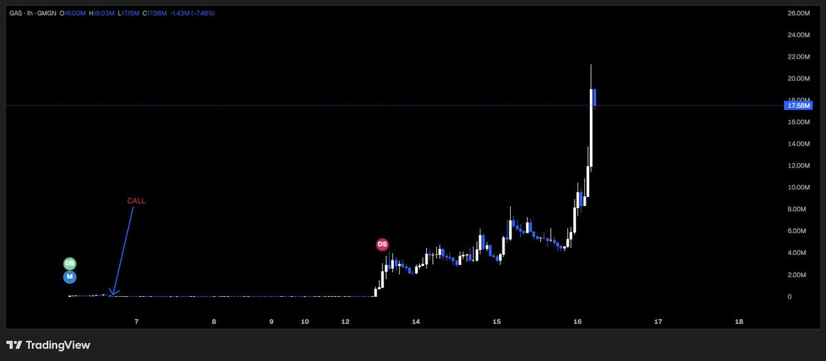 The pinned message for 2026 is actually manifesting. I can’t even do the math on how many Xs this is.

But <a href="/solvenant/">Solvenant</a> , light gambling is a life-changing move here.

Only in makeIT 🙏🏾

$gas to 100M!