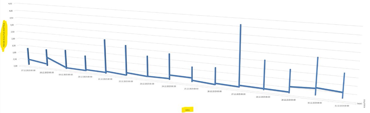 ReijoLeibowitz's tweet photo. @laine_alma Tässä todellinentilanne omakotitalo kolme kerrosta, joulukuun kulutus 2 viikon ajalta. Piikki 4,15 kWh tuli kun pesin 3 autoa voimavirta painepesurilla jossa 5500W moottori. Muuten maksimit 1,5-2kWh.Ei sähkölämmitystä tai sähköautoa. https://t.co/P4V6fc6JV1