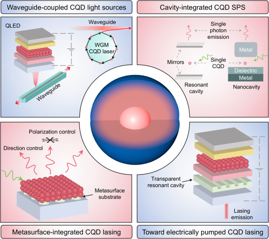 chipressorg's tweet photo. #CHIP NEW ARTICLE:
Luwei Zhou et al. summarize the development of colloidal #QuantumDots (CQDs) and their integration with various #optoelectronic devices for on-chip light source applications.
@Chipressorg @ElsevierConnect #AllAboutChip #OpenAccess
https://t.co/9cPSwvdOG0 https://t.co/yivtRoS5IF