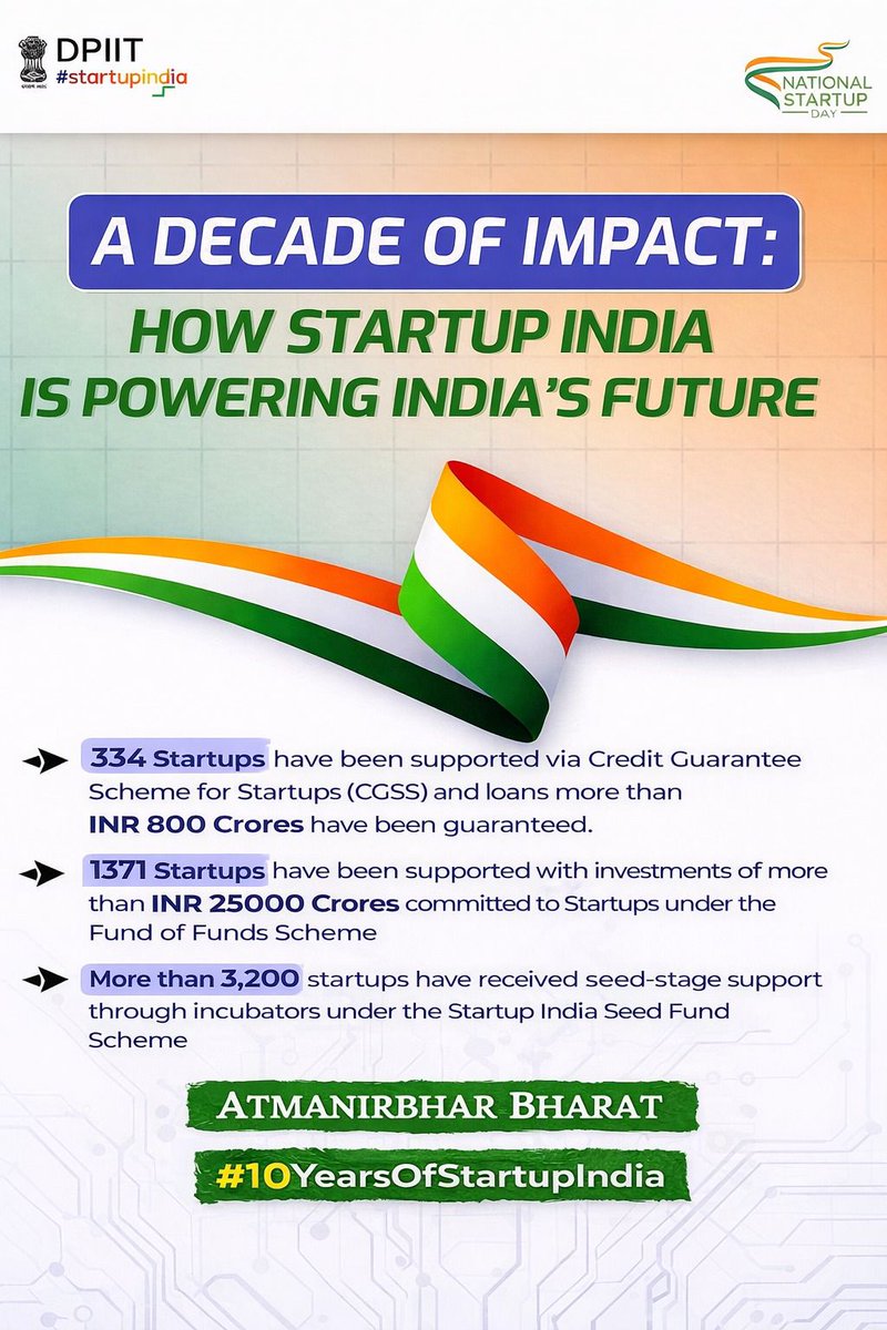 DPIITGoI's tweet image. Startup India’s impact is visible in jobs, regions &amp;amp; local economies. With 2+ lakh recognised startups and 21+ lakh direct jobs, India is driving innovation-led growth—especially across Tier II &amp;amp; III cities. 🇮🇳🚀

@PiyushGoyal @PIB_India
#StartupIndia #DPIIT #AtmanirbharBharat