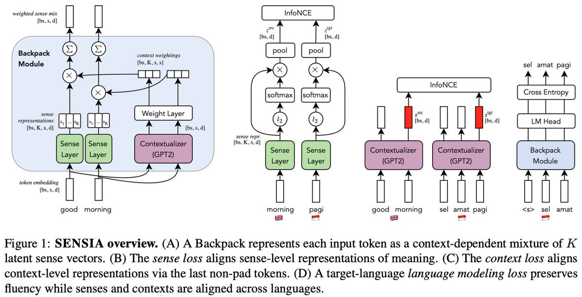1/11 Proud to share our new paper: SENSIA (SENse-based Symmetric Interlingual Alignment) — a sense-based approach to multilingual adaptation.

Goal: explicit representation-level alignment of meaning.