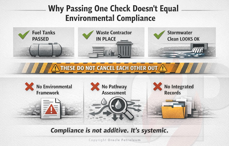 OraclePetrolAU's tweet photo. Find out what service station operators often misunderstand about environmental compliance and how regulators assess fuel sites as one system. 

Avoid costly compliance gaps https://t.co/cRNZDQv4RA 

#compliance #environment #EPA #riskmanagement #servicestation #fuel #ausbusiness https://t.co/ts9t1cYI9U
