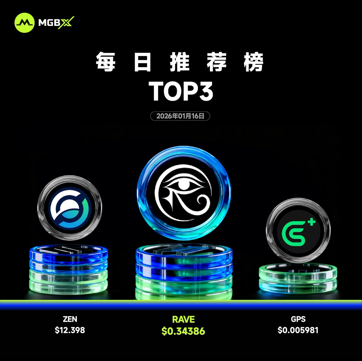 MGBX 每日币种推荐✨ 1️⃣ #RAVE - $0.34386 @RaveDAO 2️⃣ #ZEN - $12.398  @horizenglobal 3️⃣ #GPS - $0.005981 @GoPlusSecurity 🔍  立即交易：https://t.co/7vtiWaMf7I 免责声明： 本文仅供参考，不构成投资建议。数字资产投资涉及风险及价格波动，请谨慎判断。