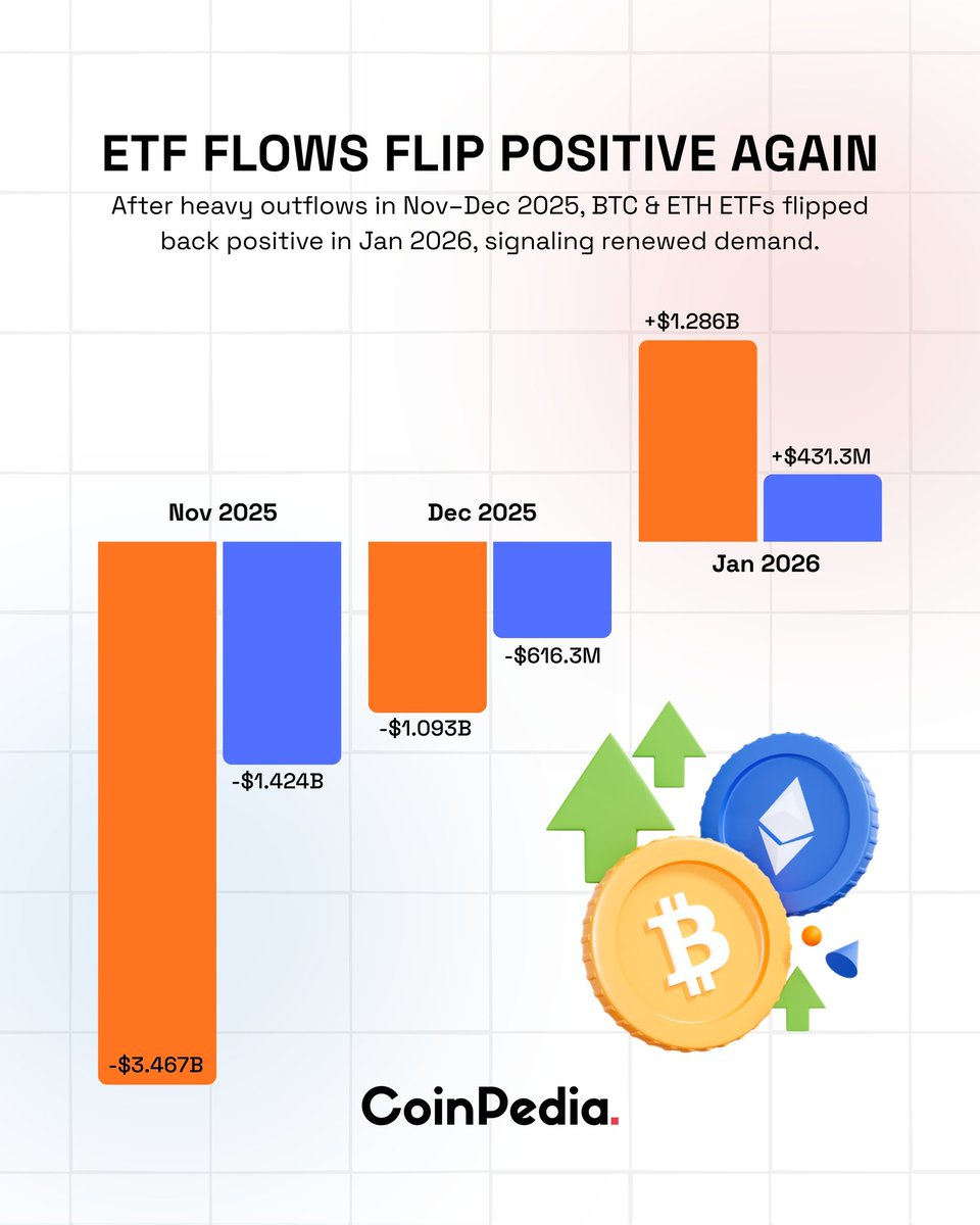 Crypto ETF Flows Turn Positive Again 🔹#Bitcoin and #Ethereum ETFs saw  significant outflows in November and December 2025. 🔹 January 2026  reversed this trend, indicating improving demand and a more stable outlook