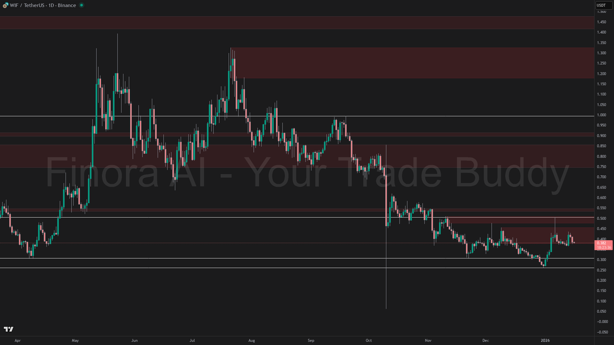 🌌 Finora AI Analysis for $WIF #WIFUSDT | 1D https://t.co/XonKmgc4v1 - The  overall trend is bearish, but there is a mix of bullish signals from some  indicators, suggesting possible short-term upward moves