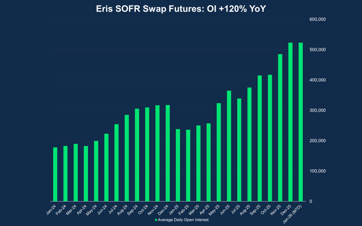 CME Group Interest Rates (@Interest_Rates) / Posts / X