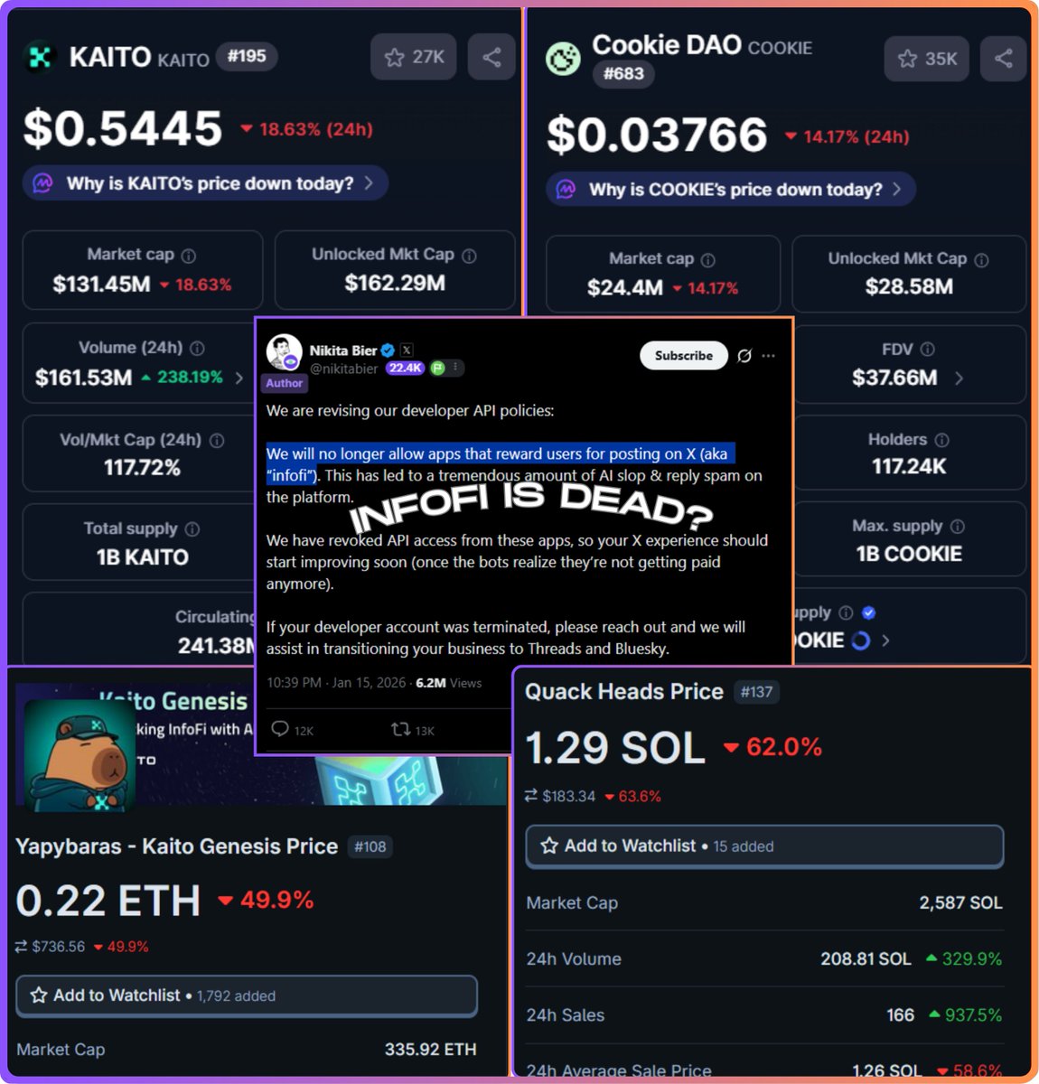 FabiusDefi's tweet image. 🚨 BREAKING! X changes its API policy. InfoFi-related tokens and NFTs are dumping hard. Is it dead?

It’s crazy! Just ~12 hours ago, X’s Head of Product announced they will no longer allow apps that reward users for posting on X.

Which effectively means a shutdown of InfoFi as