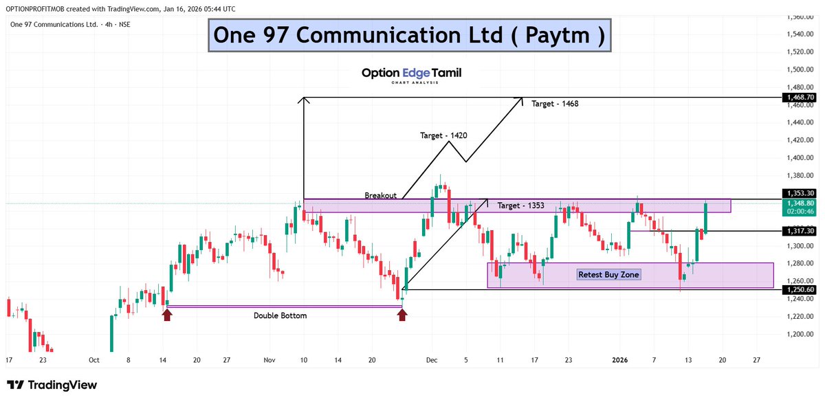 Optionedgetamil's tweet photo. PAYTM (One 97 Communications) ✅
🎯 1353 Target Done!📈
 🚀

#Paytm #One97Communications #FinTechStocks #DigitalPayments #NewAgeStocks #NSE #StockMarket #Breakout #PriceAction https://t.co/5DYqzQ8x9T