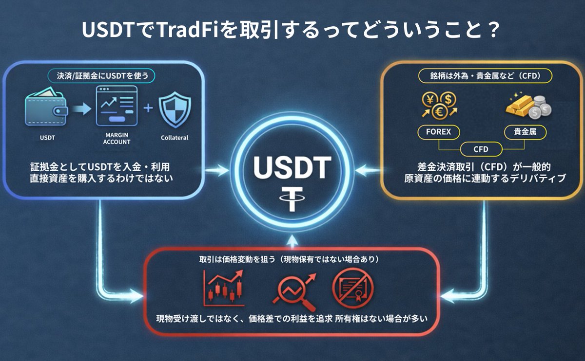 ✨ $USDT で #BitgetTradFi を利用✨】 今回のバナーでは、 $USDT で #Bitget  TradFiを利用する仕組みをまとめました📊 #BitgetTradFi では、 $USDT  を証拠金として使い、為替やコモディティなどのTradFi銘柄をCFD（差金決済）で簡単に取引することができます✓ 興味が ...
