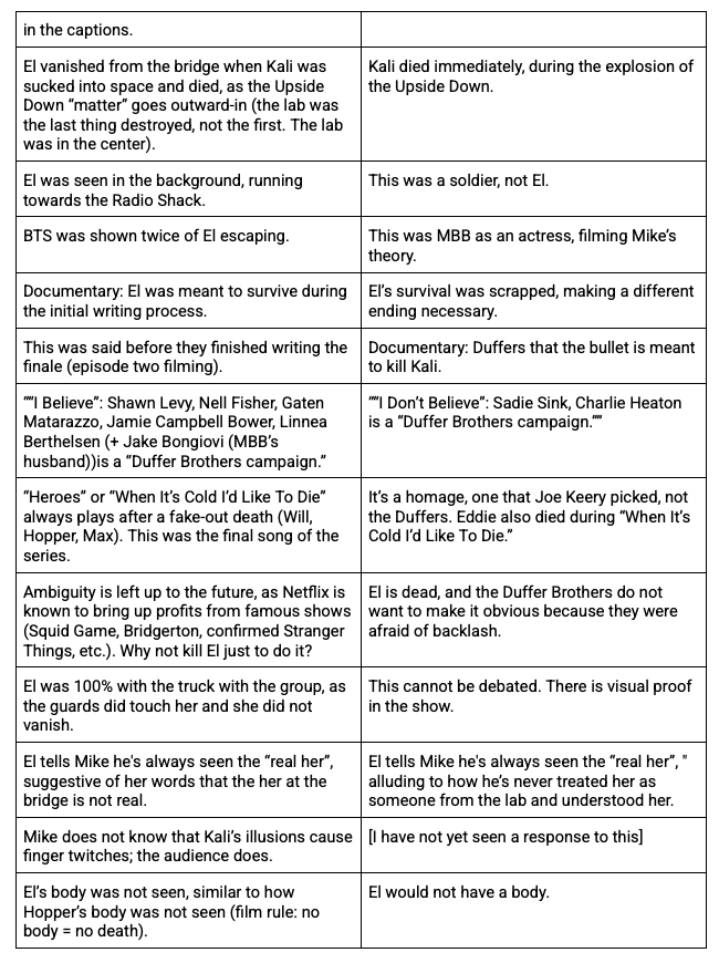 compilation of el's survival versus death. 

this alone shows how much can be debated, so trying to prove to anyone that el is alive or dead isn't possible. el stans believe she is alive, that will not change. the DB wrote too many holes into their finale, and this is the same.+