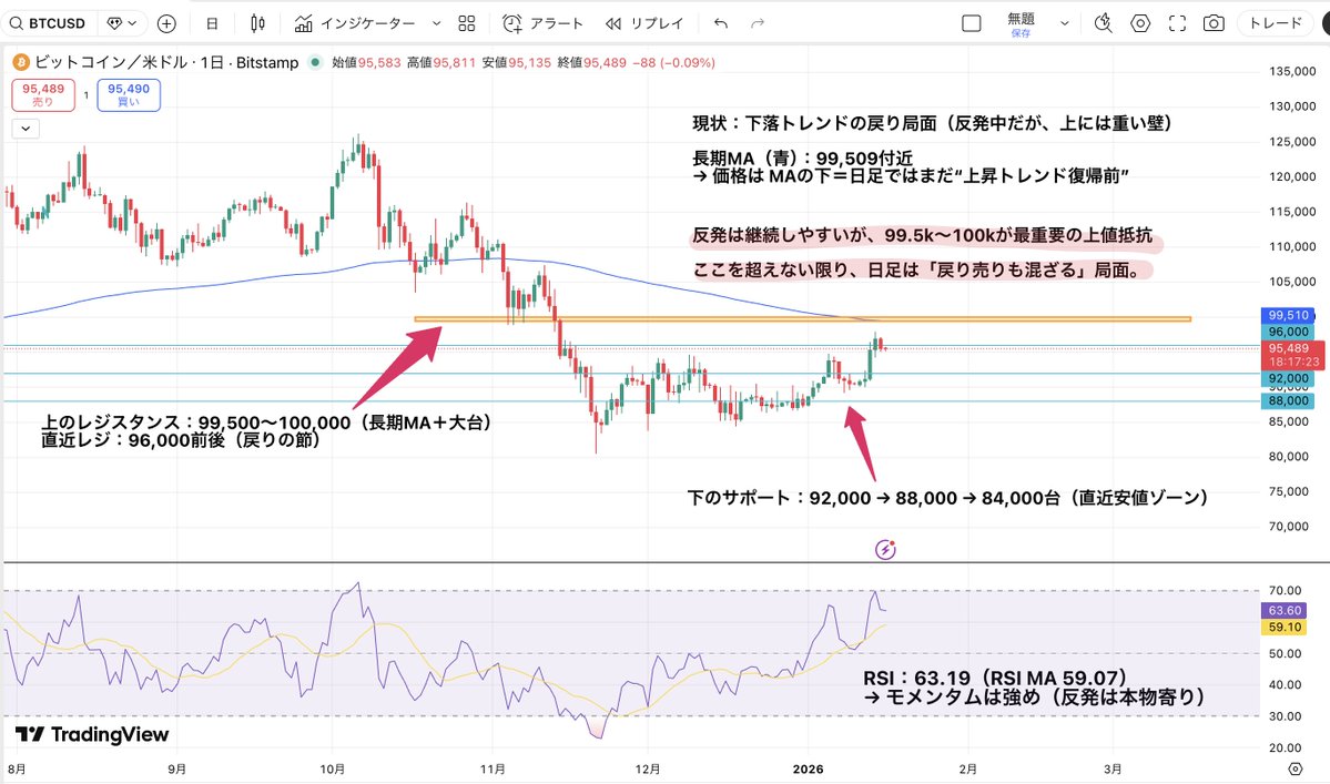 1月16日のビットコイン相場分析✨ 10万ドルに向けて調整中のビットコイン。 今日はどっちの目線で見ればいいのか 今が押し目でロング入ればいいのかな？  などなど迷ってる人も多いと思います！ 結論、今日は戻り売りで見てください☺️ 🎯エントリー戦略 ショート ...