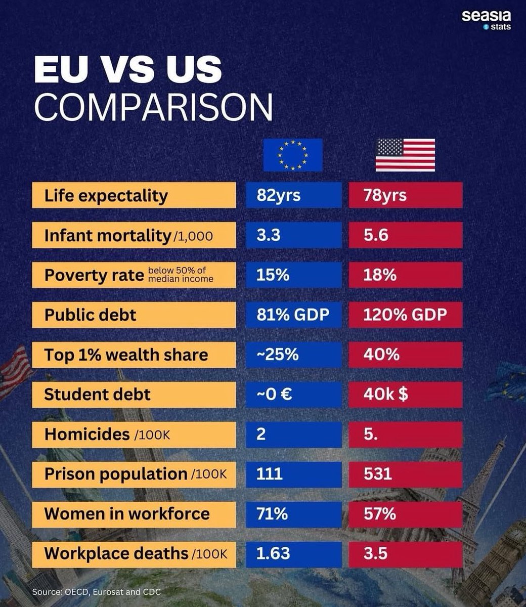Comme j’en ai ras la patate d’entendre “ gnangnan, l’Europe est faible” “gnagnagna, nous sommes des nains” toute la journée , en mode plateaux télé / café du commerce, voici en quoi l’Europe est faible par rapport aux #USA de #Trump . 
Ça, ce ne sont pas des données au doigt