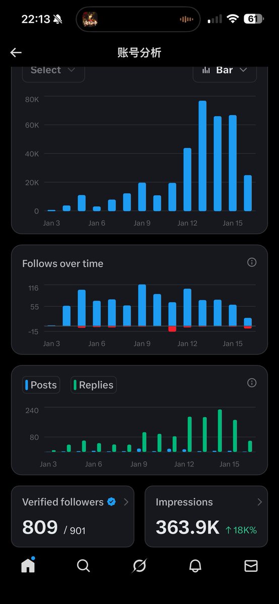 uncleJohnny's tweet image. 我最近Impressions冲到36万了，涨了18K%↑，听起来很爽对吧？
但粉丝才涨了不到1000个，还有几天是负增长……
这波流量看着热闹，吃不到嘴里，真的太真实了😭
你们有遇到过‘爆了但没涨粉’的经历吗？来评论区吐槽一下吧，互相安慰🤝